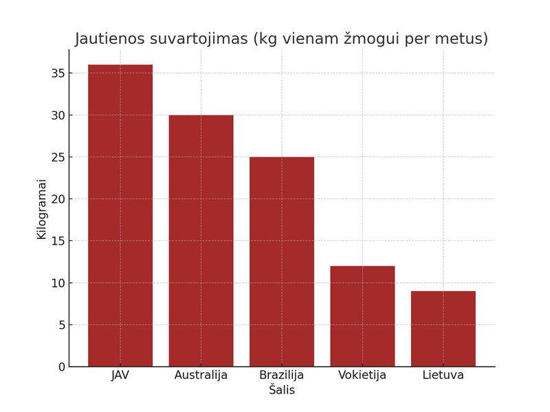 Jautienos suvartojimas