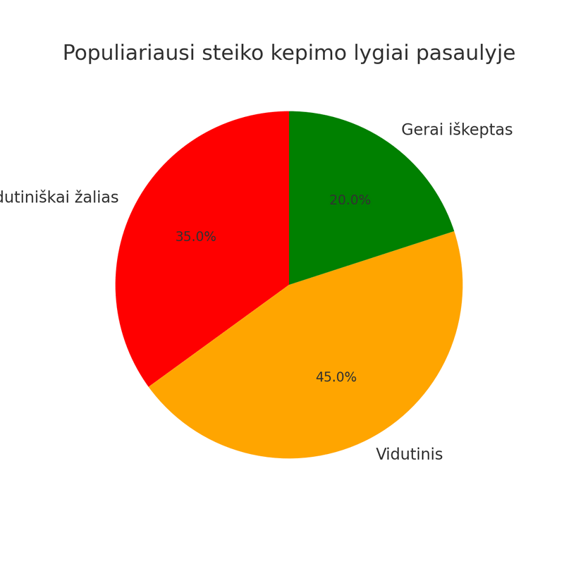 Steiko kepimo lygiai