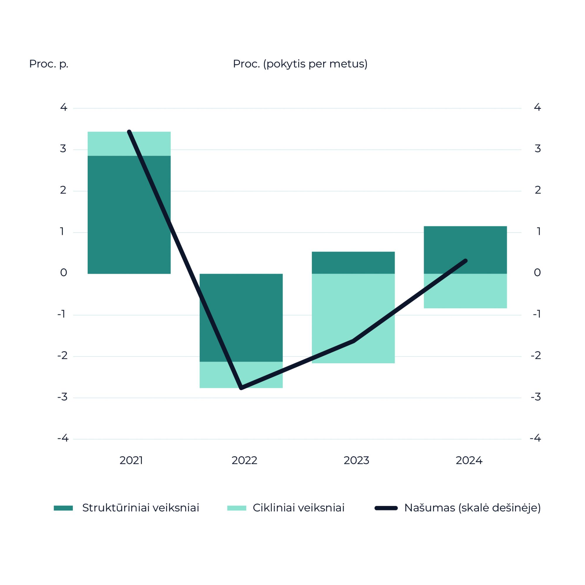 Našumo raidos lėtėjimas Lietuvoje: ciklinis stabtelėjimas ar gilesnė problema?