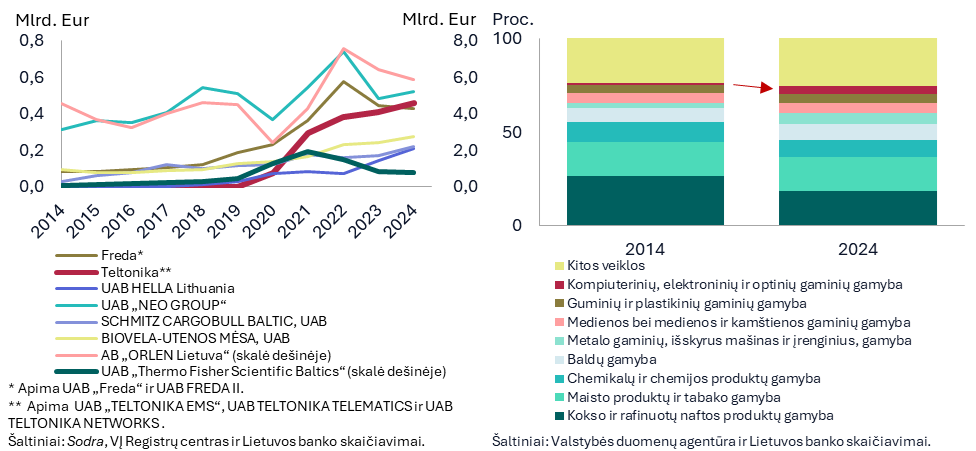 Tylūs, bet reikšmingi struktūriniai apdirbamosios gamybos pokyčiai Lietuvoje