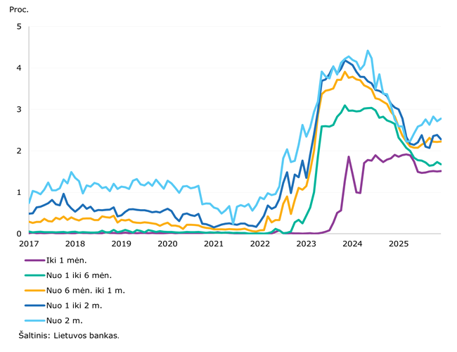 2025 m. gruodžio mėn. padidėjo gyventojų indėliai kredito įstaigose