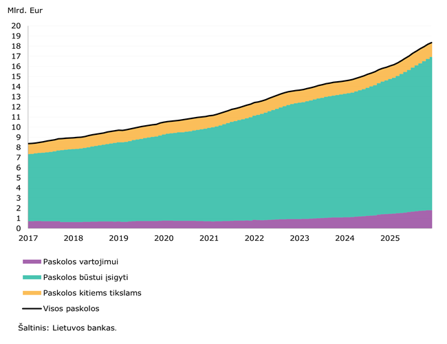 2025 m. gruodžio mėn. padidėjo gyventojų indėliai kredito įstaigose