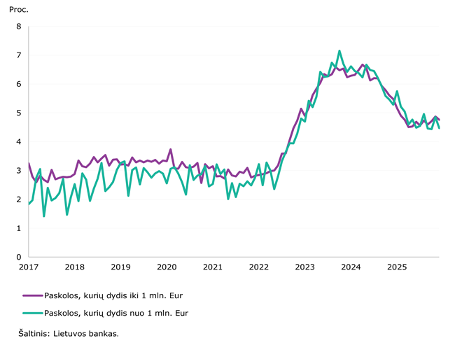 2025 m. gruodžio mėn. padidėjo gyventojų indėliai kredito įstaigose