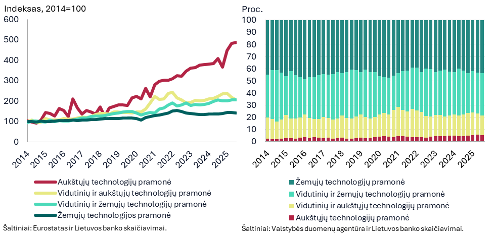 Tylūs, bet reikšmingi struktūriniai apdirbamosios gamybos pokyčiai Lietuvoje