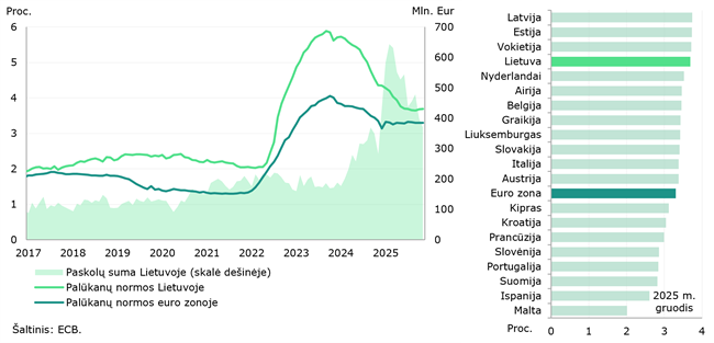 2025 m. gruodžio mėn. Lietuvoje skolinimas įmonėms buvo vienas brangiausių euro zonoje, o indėlių palūkanų normos priartėjo prie euro zonos vidurkio