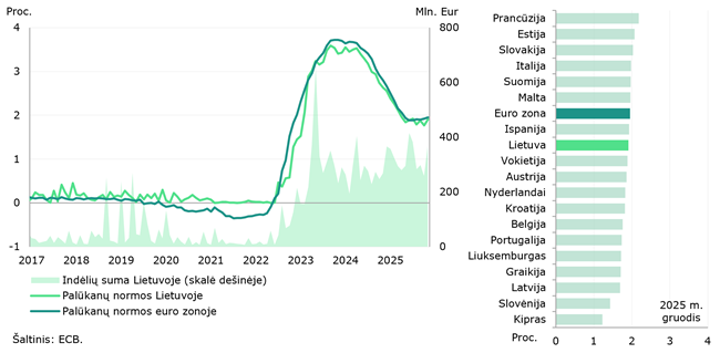 2025 m. gruodžio mėn. Lietuvoje skolinimas įmonėms buvo vienas brangiausių euro zonoje, o indėlių palūkanų normos priartėjo prie euro zonos vidurkio