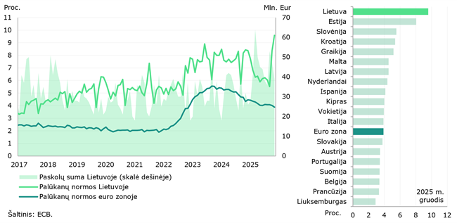 2025 m. gruodžio mėn. Lietuvoje skolinimas įmonėms buvo vienas brangiausių euro zonoje, o indėlių palūkanų normos priartėjo prie euro zonos vidurkio