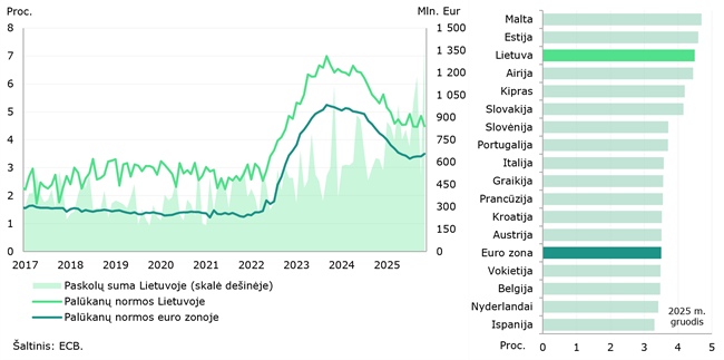 2025 m. gruodžio mėn. Lietuvoje skolinimas įmonėms buvo vienas brangiausių euro zonoje, o indėlių palūkanų normos priartėjo prie euro zonos vidurkio