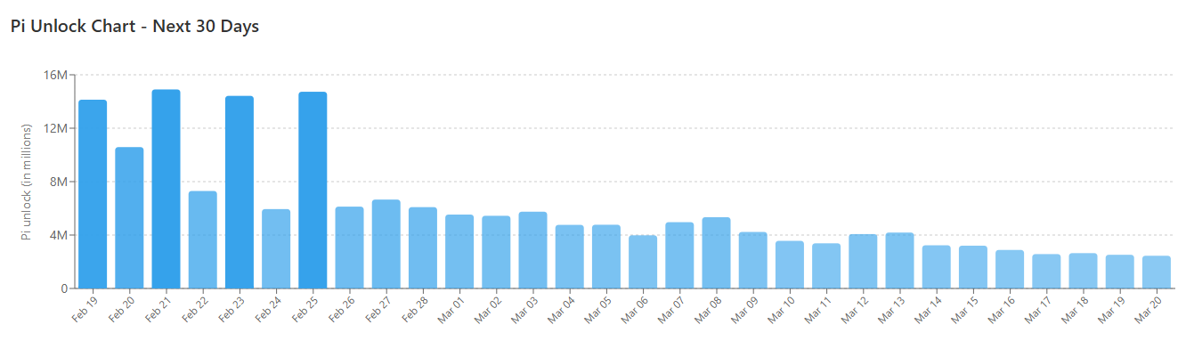 PI Token Unlocks