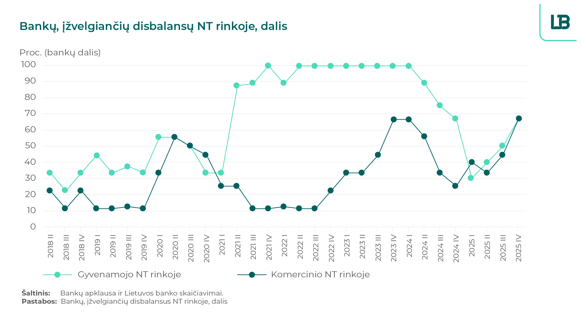 Bankų apklausa: bankai numato, kad naujų paskolų paklausa ir toliau augs, vis daugiau jų įžvelgia besiformuojančius disbalansus NT rinkoje