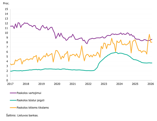 2026 m. sausio mėn. sumažėjo gyventojų ir įmonių indėlių apimtis bei jų palūkanų normos