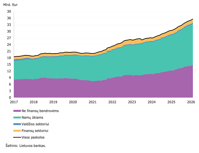 2026 m. vasario mėn. už indėlius palūkanos mažėjo, o už suteiktas paskolas – didėjo