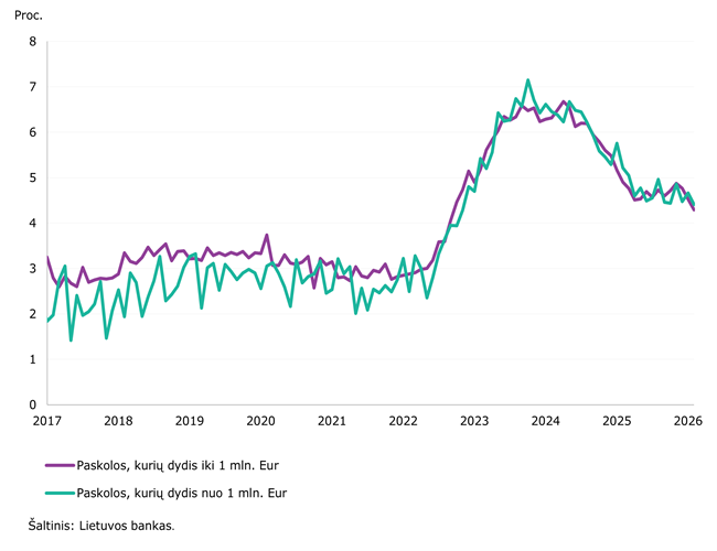 2026 m. sausio mėn. sumažėjo gyventojų ir įmonių indėlių apimtis bei jų palūkanų normos
