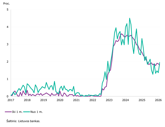 2026 m. sausio mėn. sumažėjo gyventojų ir įmonių indėlių apimtis bei jų palūkanų normos