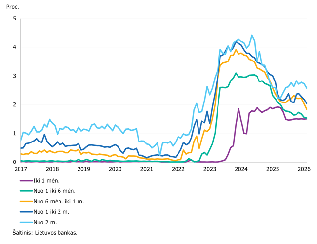 2026 m. sausio mėn. sumažėjo gyventojų ir įmonių indėlių apimtis bei jų palūkanų normos