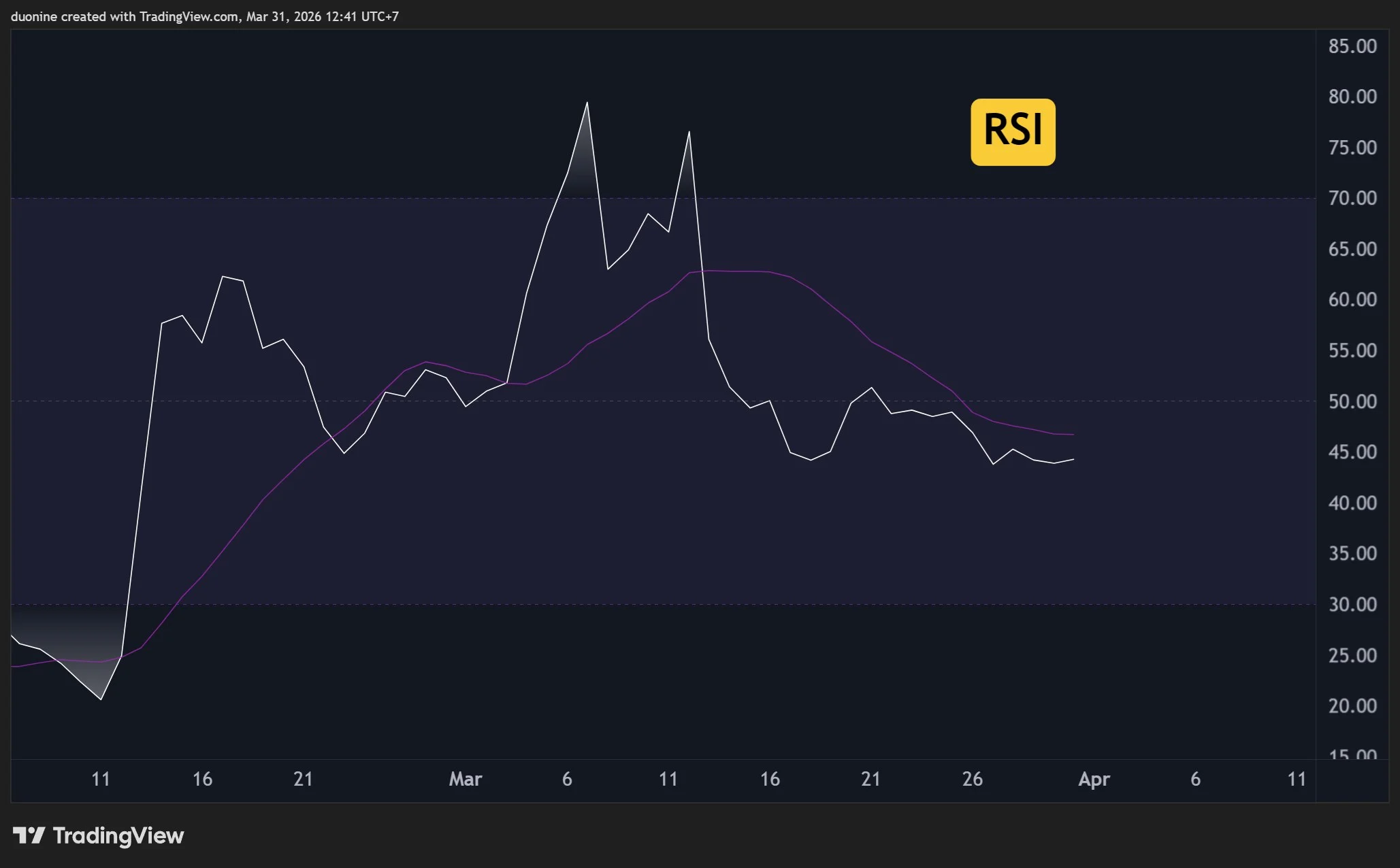 Pi RSI
