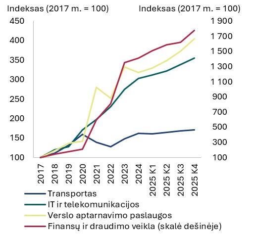 Eksporto evoliucija: iš gamyklų į ofisus ir serverius
