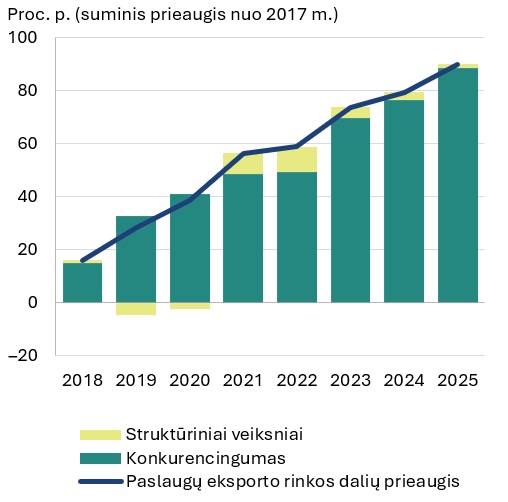 Eksporto evoliucija: iš gamyklų į ofisus ir serverius