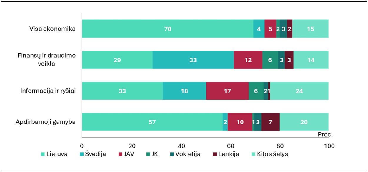 Užsienio investuotojai Lietuvoje kuria trečdalį ekonomikos, tačiau vietos verslas sparčiai vejasi