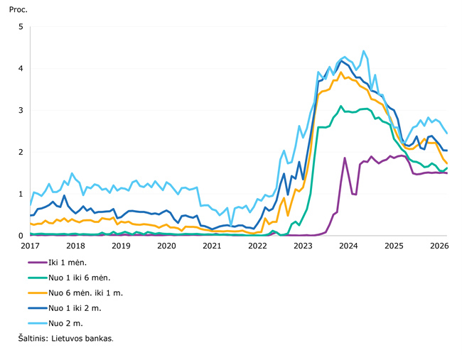 2026 m. kovo mėn. įmonių, valdžios ir finansų sektoriaus sąskaitos pasipildė virš 1,2 mlrd. eurų