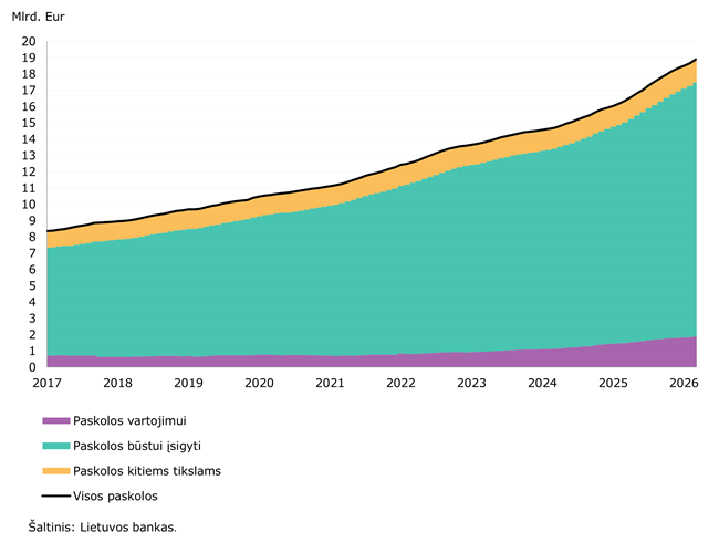 2026 m. kovo mėn. įmonių, valdžios ir finansų sektoriaus sąskaitos pasipildė virš 1,2 mlrd. eurų
