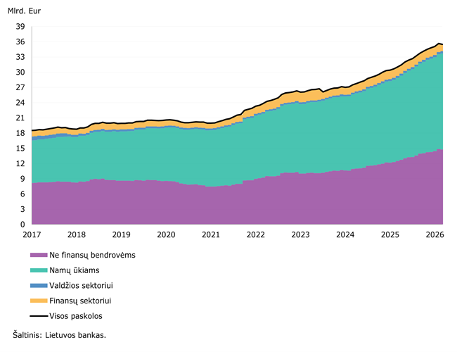2026 m. kovo mėn. įmonių, valdžios ir finansų sektoriaus sąskaitos pasipildė virš 1,2 mlrd. eurų