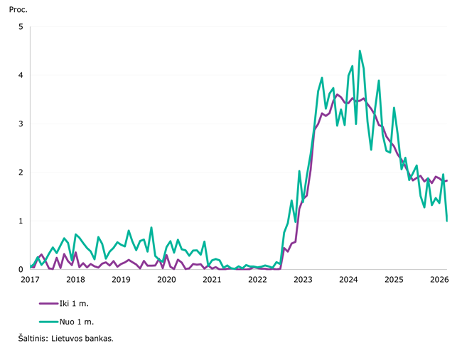 2026 m. kovo mėn. įmonių, valdžios ir finansų sektoriaus sąskaitos pasipildė virš 1,2 mlrd. eurų
