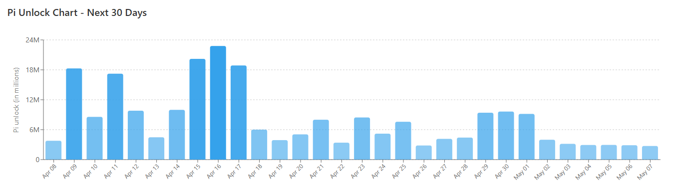 PI Token Unlocks
