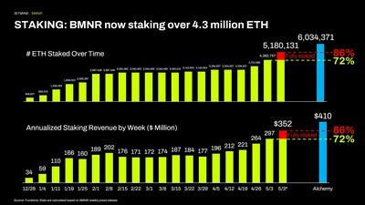 ĮDĖJIMAS: BMNR dabar įdeda daugiau nei 4,3 milijono ETH