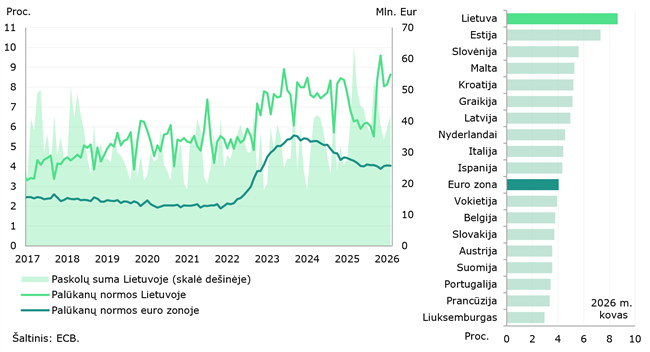 2026 m. kovo mėn. tarp Lietuvos ir euro zonos indėlių palūkanų ryškėjo atotrūkis