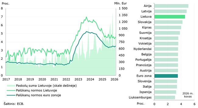 2026 m. kovo mėn. tarp Lietuvos ir euro zonos indėlių palūkanų ryškėjo atotrūkis