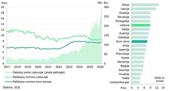2026 m. kovo mėn. tarp Lietuvos ir euro zonos indėlių palūkanų ryškėjo atotrūkis