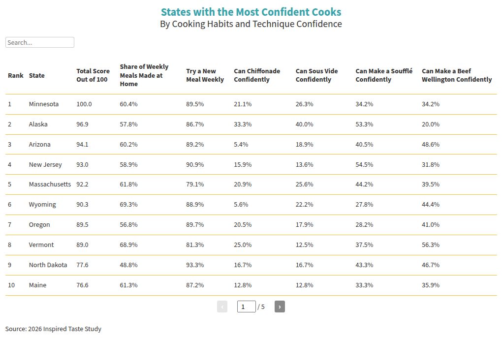 Chart showing the states with the most confident cooks
