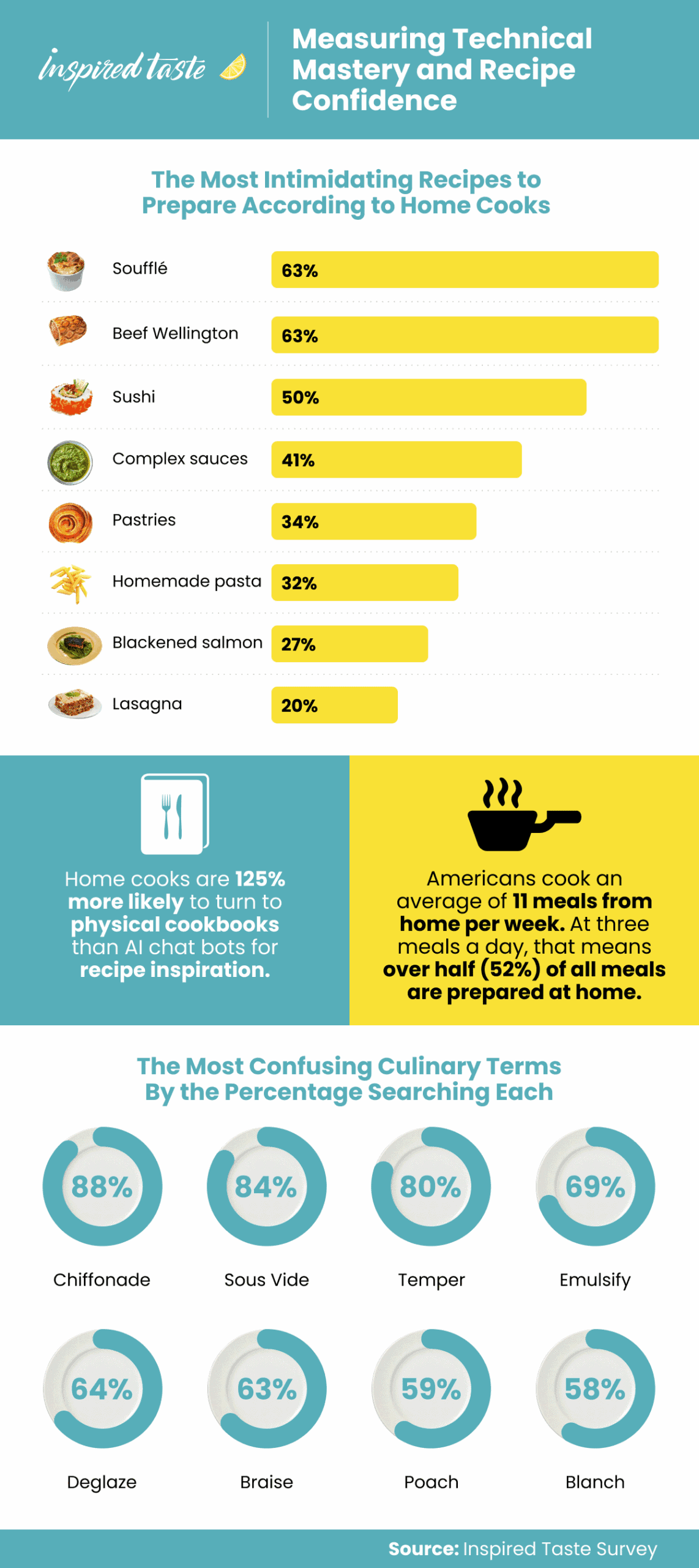 Infographic detailing the most intimidating recipes and the cooking terms home cooks most frequently search before executing.