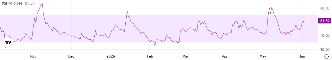 ICP RSI