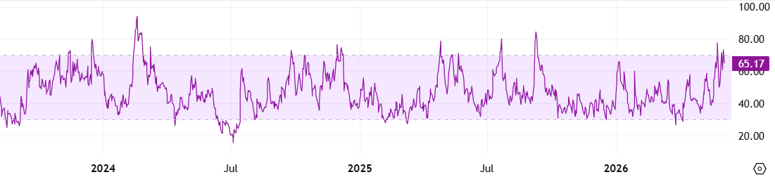 WLD RSI
