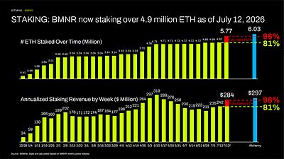 STAKINGAS: BMNR nuo 2026 m. liepos 12 d. staking'a virš 4,9 mln. ETH