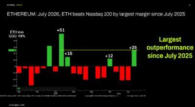 ETHEREUM: 2026 m. liepos mėn. ETH viršijo Nasdaq 100 didžiausiu skirtumu nuo 2025 m. liepos mėn.