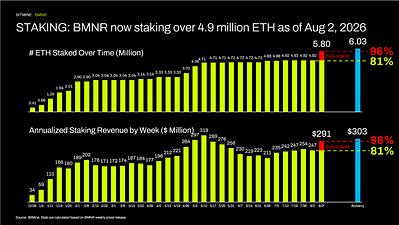 STAKING: BMNR nuo 2026 m. rugpjūčio 2 d. stato daugiau nei 4,9 mln. ETH