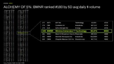 5% ALCHEMIJA: BMNR užima 180 vietą pagal 5 dienų vidutinę paros apyvartą USD