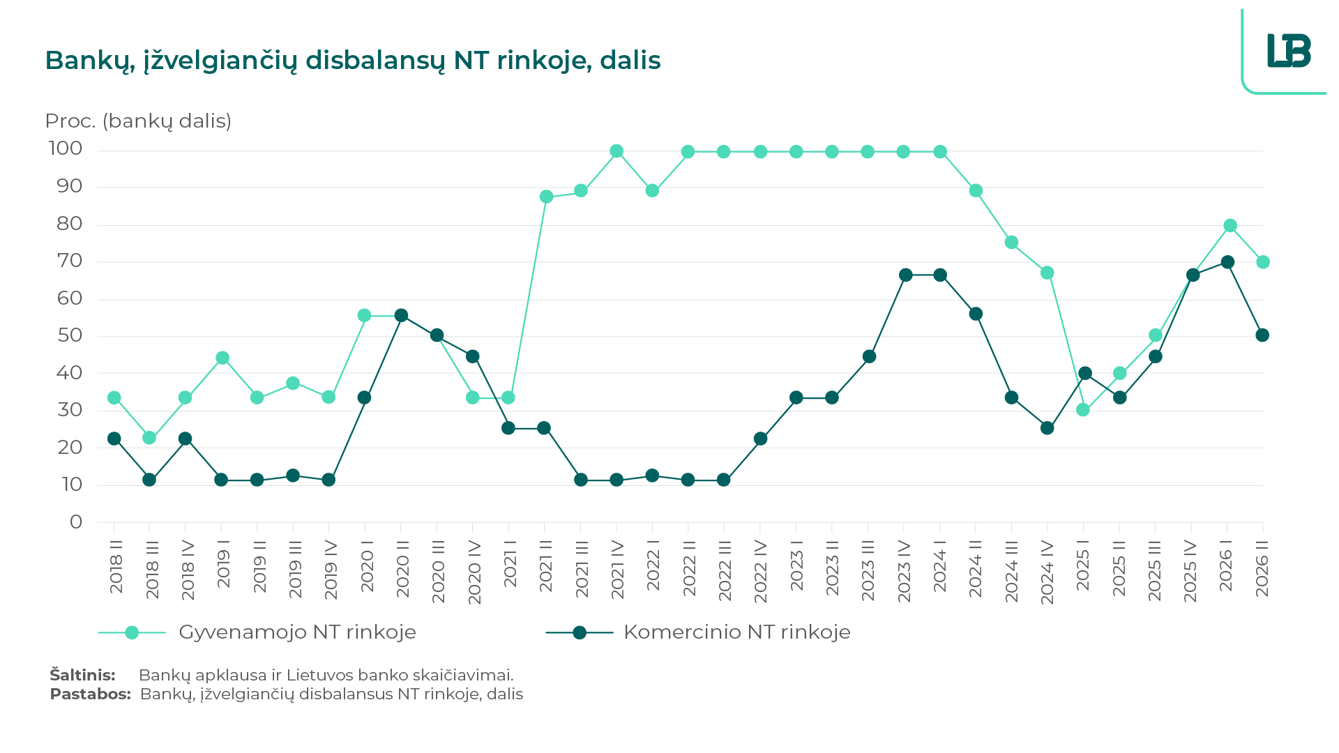 Bankų apklausa: tikimasi stabilios paskolų paklausos ateityje, NT rinkos rizikos vertinamos nuosaikiau