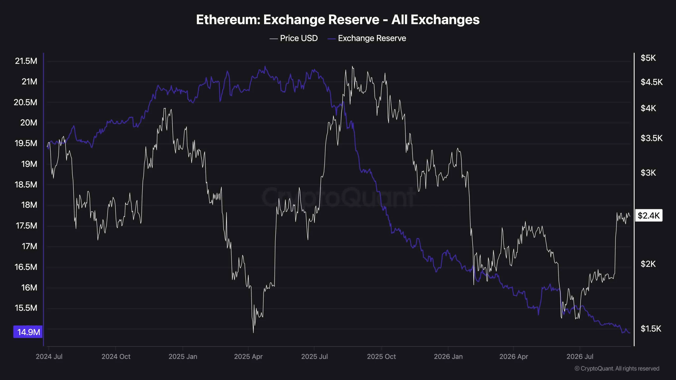 eth_exchange_reserves_chart_0809261