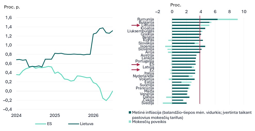 Kodėl Lietuvoje infliacija viena didžiausių visoje Europos Sąjungoje?
