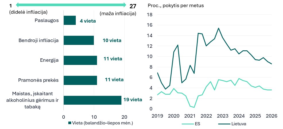 Kodėl Lietuvoje infliacija viena didžiausių visoje Europos Sąjungoje?