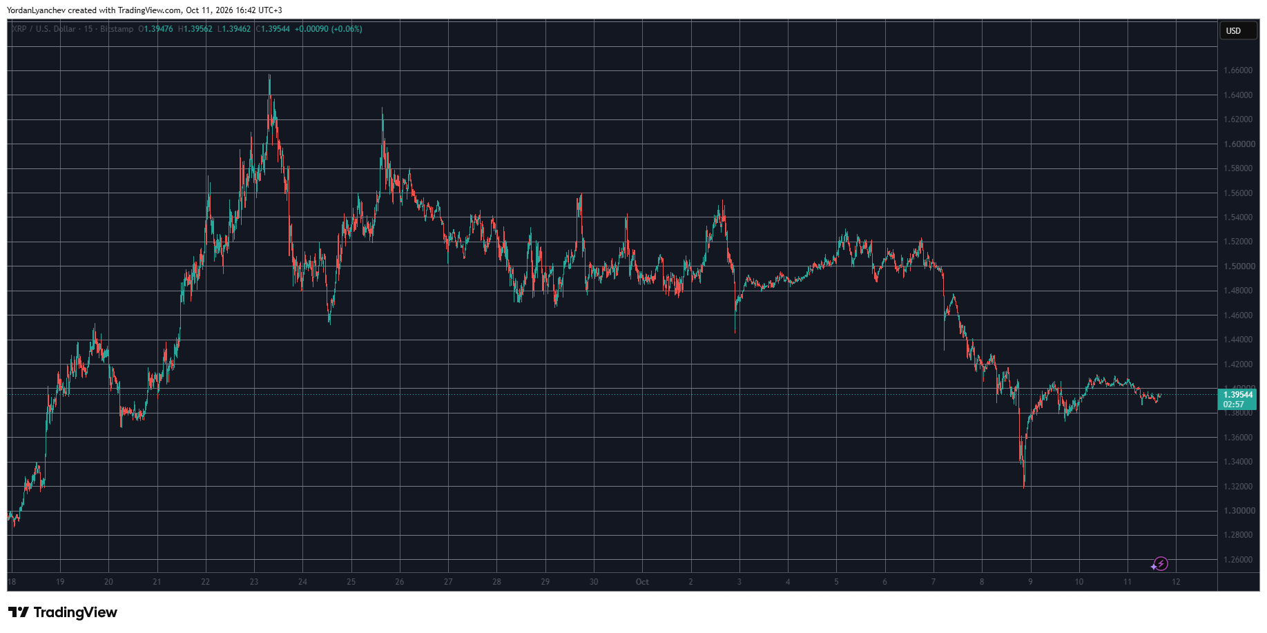 XRPUSD October 11. Source: TradingView