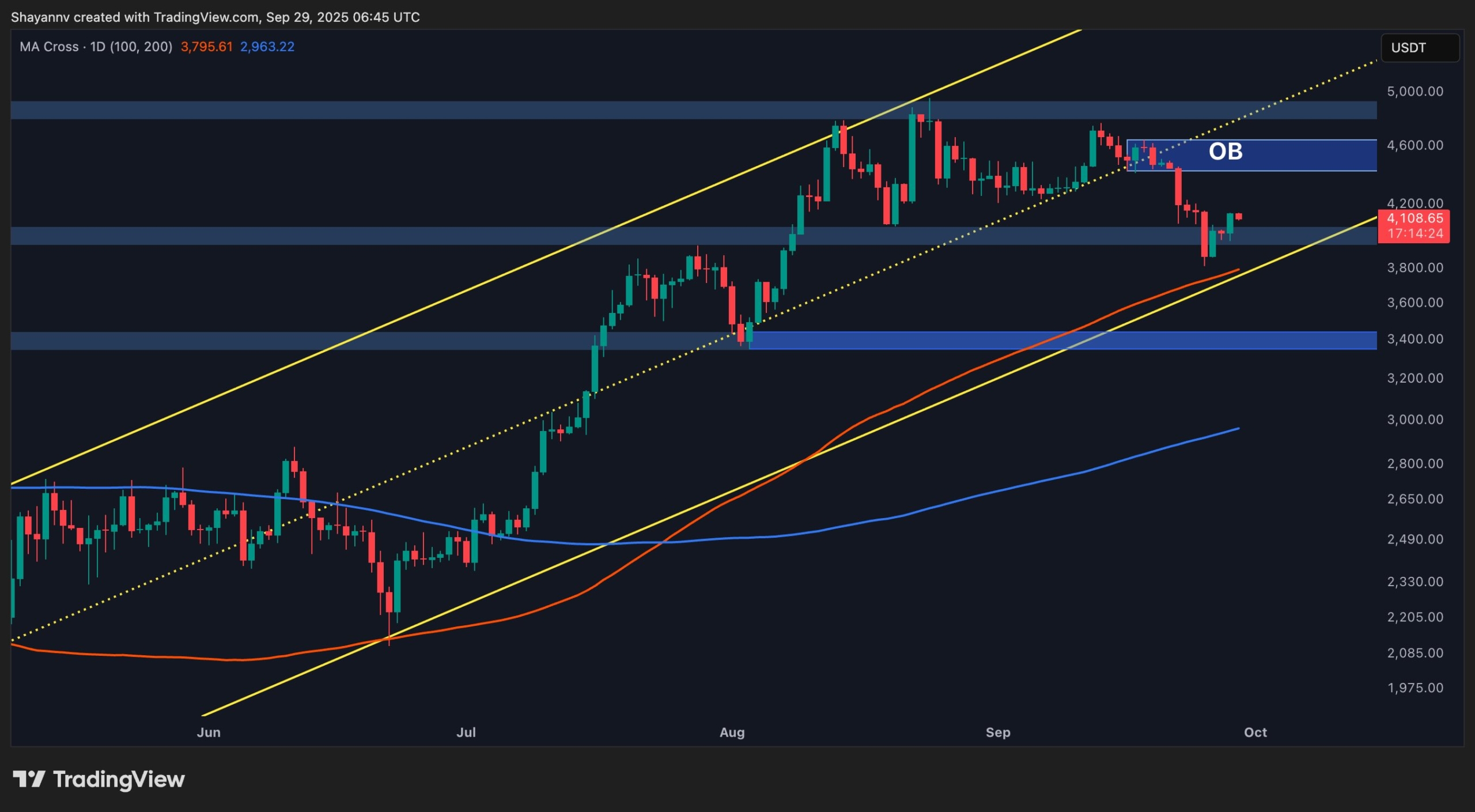 Stiprus „Bullish“ atvejis ETH viršija 4 220 USD („Ethereum“ kainos analizė)