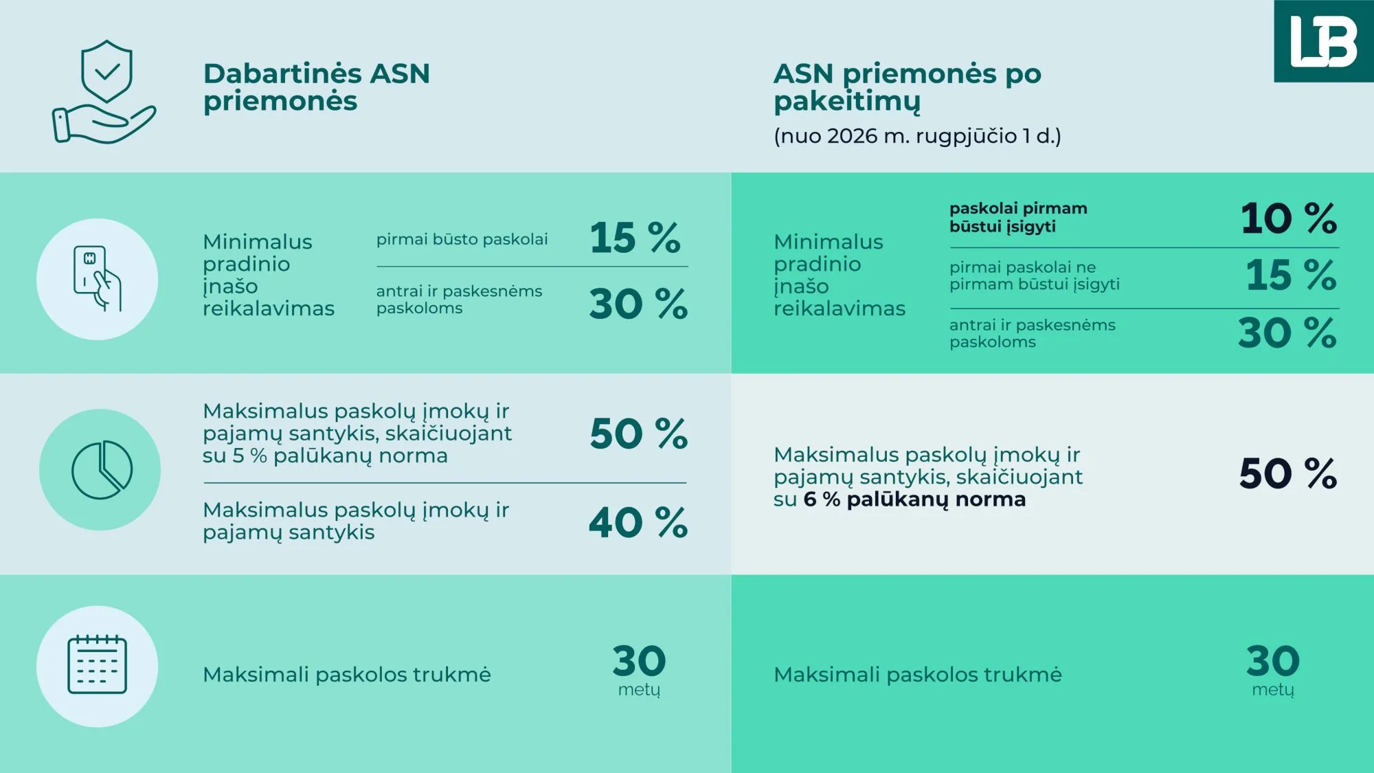 Atnaujinti Atsakingojo skolinimo nuostatai – daugiau galimybių perkantiesiems pirmą būstą, griežtesni reikalavimai imantiems antrą ar paskesnę būsto paskolą