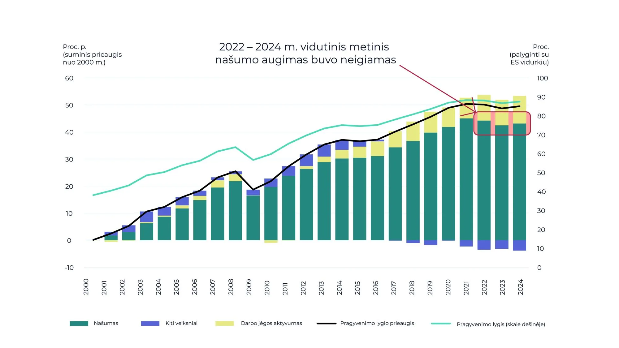 Lietuvos našumo raidos lėtėjimas: ciklinis stabtelėjimas ar gilesnė problema?