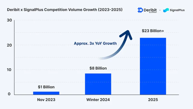 SignalPlus ir Deribit paskelbė 2025 m. prekybos konkurso rezultatus