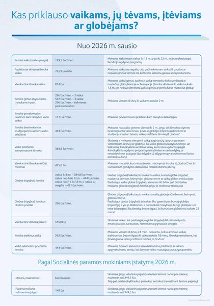 Nuo 2024 m. pradžios padidėjo globos (rūpybos) išmokos vaikams ir buvusiems globotiniams